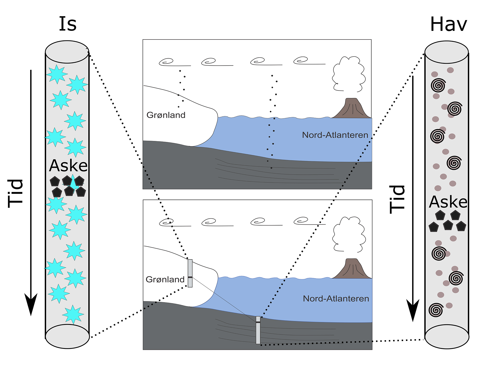Vulkansk aske opptrer som en tidsmarkør i ulike geologiske klimaarkiv, her illustrert ved iskjerner fra Grønland og sedimentkjerner fra Nord-Atlanteren. Illustrasjon: Rutledal, S.