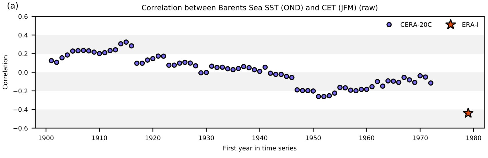 The correlation between Barents Sea SST and CET for each possible 38-year period starting with 1901–1939. The correlations in blue are based on CERA-20C, and the orange star shows the correlation for the ERA-Interim data.