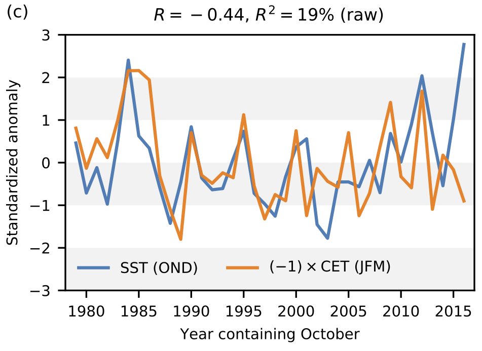 Here the time series for Barents Sea SSTs is shown in blue, along with the time series for CET in orange (the latter time series is multiplied by –1 to make the figure more readable).